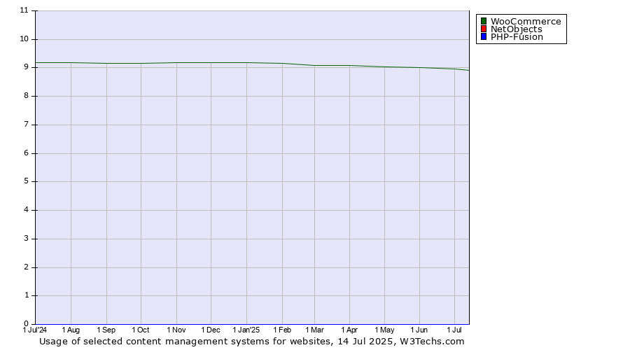 Historical trends in the usage of WooCommerce vs. NetObjects vs. PHP-Fusion