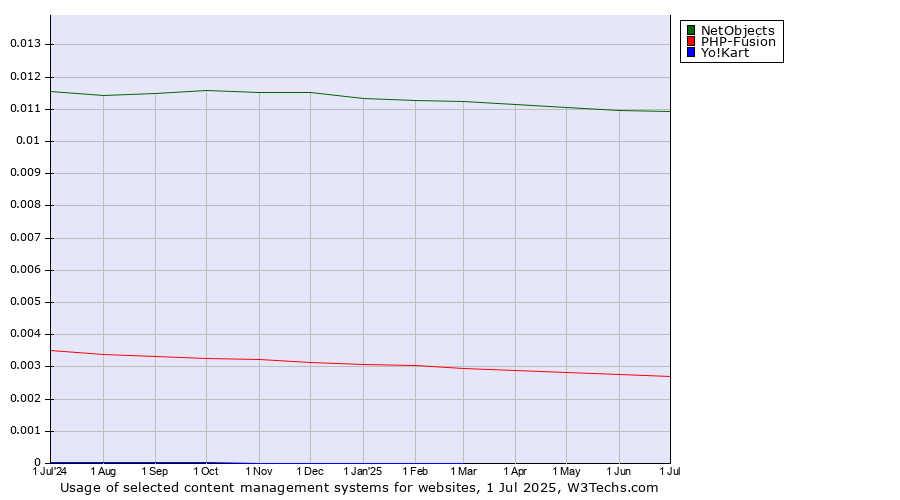 Historical trends in the usage of NetObjects vs. PHP-Fusion vs. Yo!Kart
