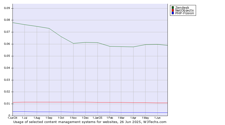 Historical trends in the usage of Zendesk vs. NetObjects vs. PHP-Fusion