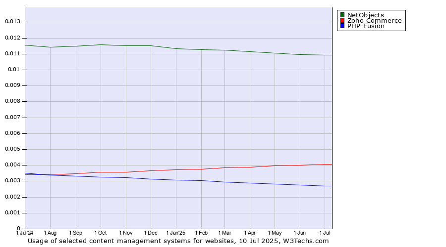 Historical trends in the usage of NetObjects vs. Zoho Commerce vs. PHP-Fusion
