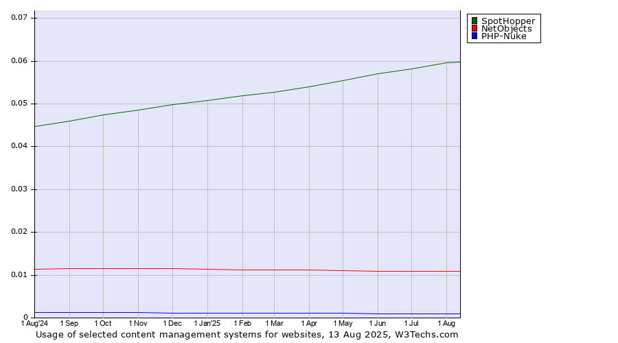 Historical trends in the usage of SpotHopper vs. NetObjects vs. PHP-Nuke