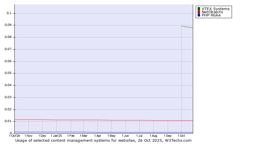 Historical trends in the usage of VTEX Systems vs. NetObjects vs. PHP-Nuke