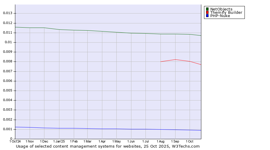 Historical trends in the usage of NetObjects vs. Themify Builder vs. PHP-Nuke