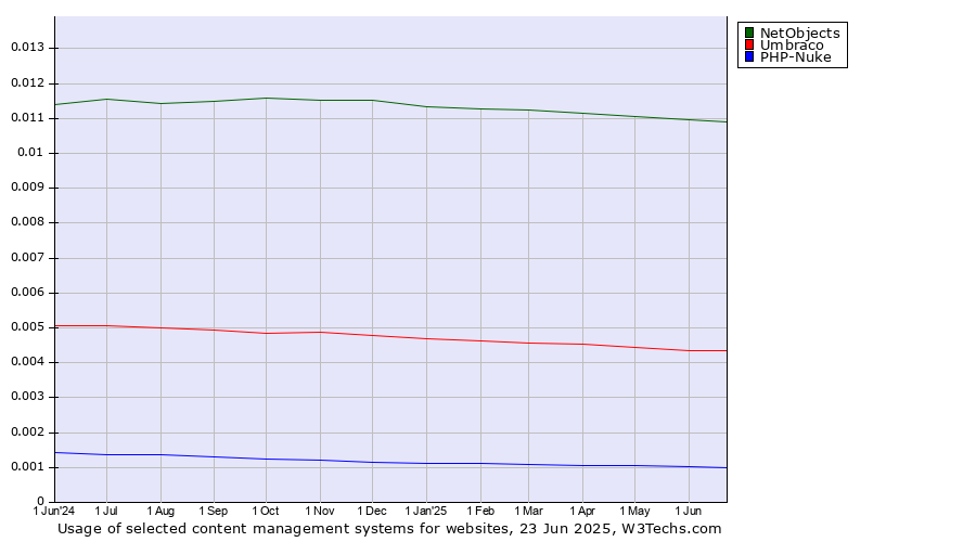 Historical trends in the usage of NetObjects vs. Umbraco vs. PHP-Nuke