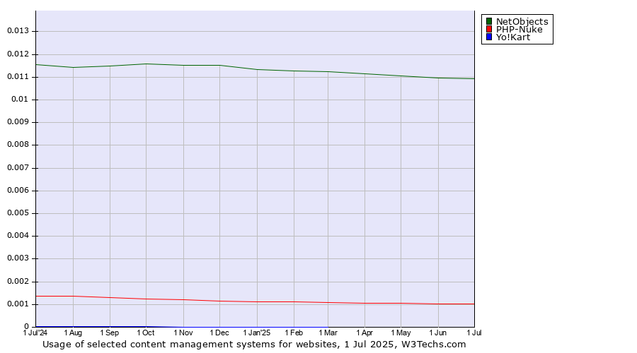 Historical trends in the usage of NetObjects vs. PHP-Nuke vs. Yo!Kart