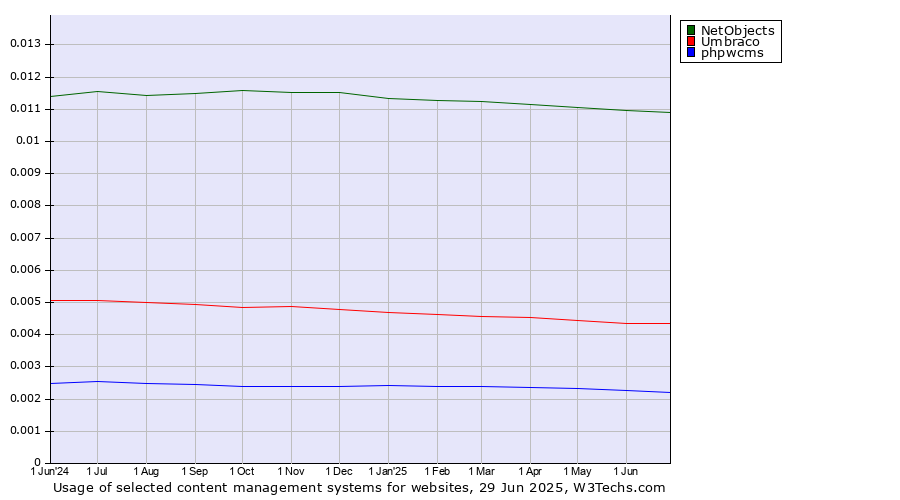 Historical trends in the usage of NetObjects vs. Umbraco vs. phpwcms