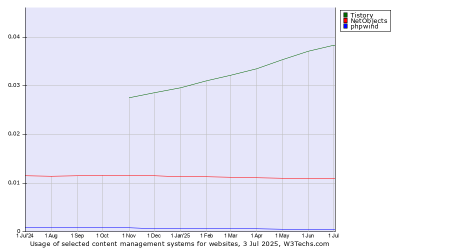 Historical trends in the usage of Tistory vs. NetObjects vs. phpwind