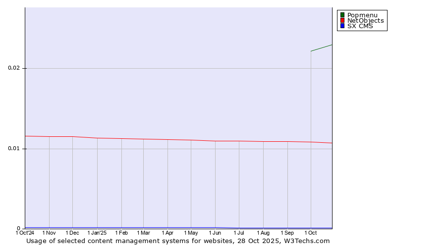 Historical trends in the usage of Popmenu vs. NetObjects vs. SX CMS