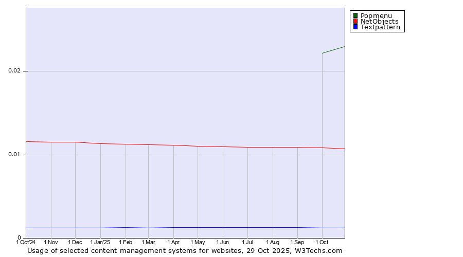 Historical trends in the usage of Popmenu vs. NetObjects vs. Textpattern