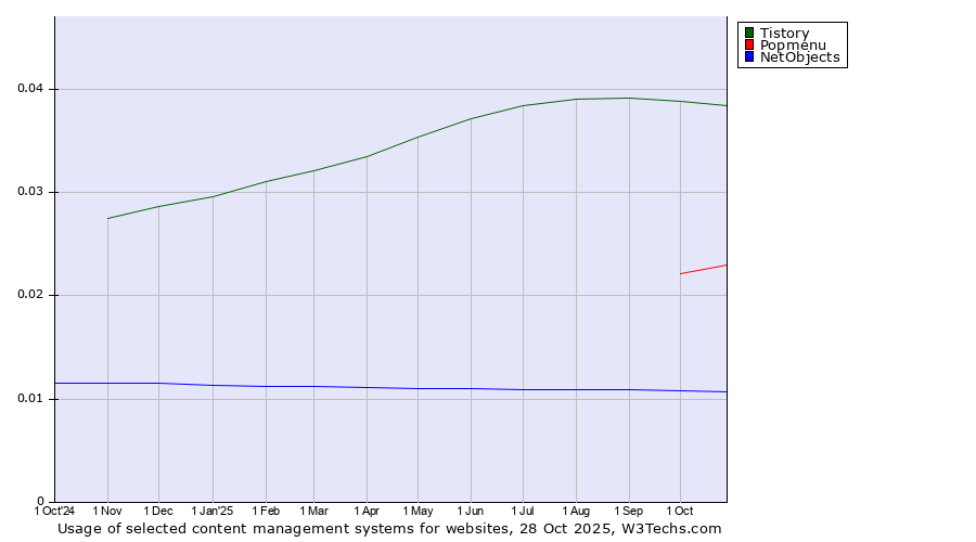 Historical trends in the usage of Tistory vs. Popmenu vs. NetObjects