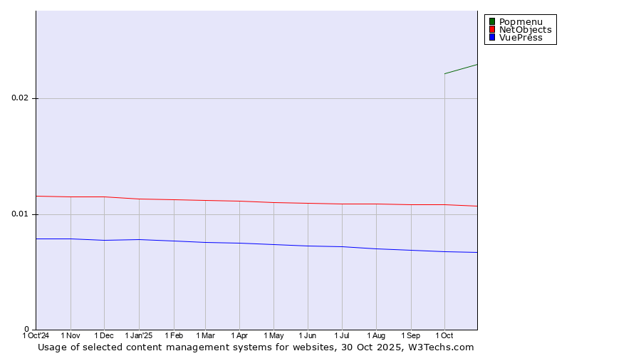 Historical trends in the usage of Popmenu vs. NetObjects vs. VuePress