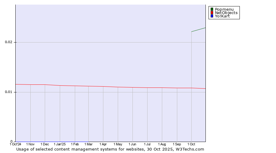 Historical trends in the usage of Popmenu vs. NetObjects vs. Yo!Kart