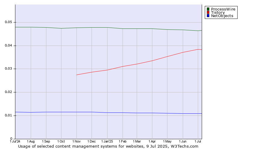 Historical trends in the usage of ProcessWire vs. Tistory vs. NetObjects
