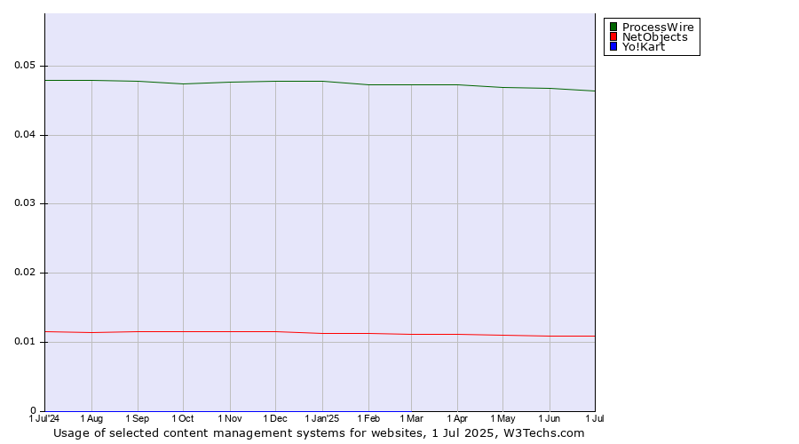 Historical trends in the usage of ProcessWire vs. NetObjects vs. Yo!Kart