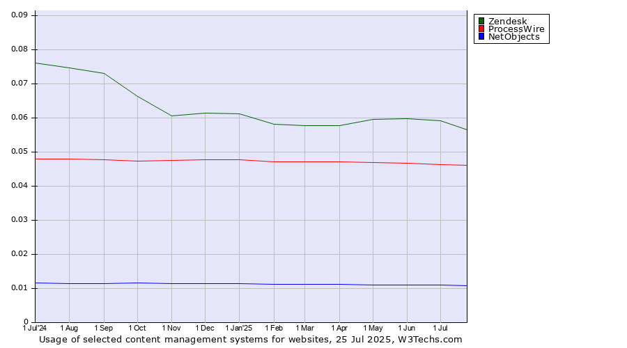 Historical trends in the usage of Zendesk vs. ProcessWire vs. NetObjects