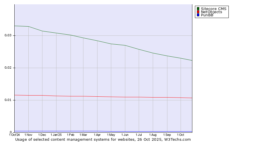Historical trends in the usage of Sitecore CMS vs. NetObjects vs. PunBB