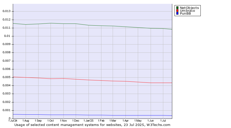 Historical trends in the usage of NetObjects vs. Umbraco vs. PunBB