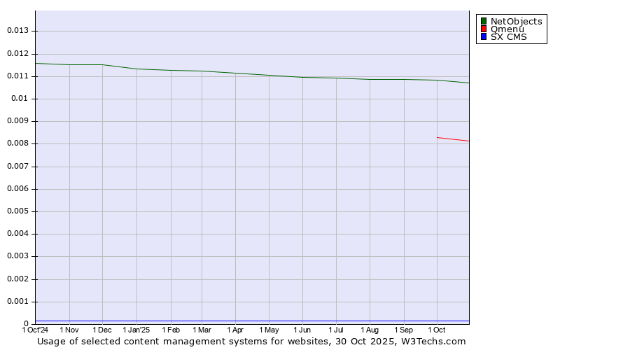 Historical trends in the usage of NetObjects vs. Qmenu vs. SX CMS