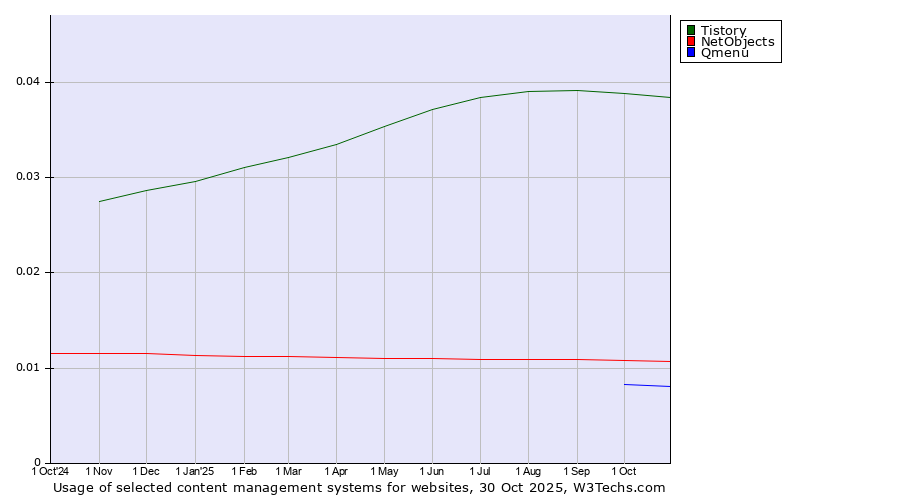 Historical trends in the usage of Tistory vs. NetObjects vs. Qmenu