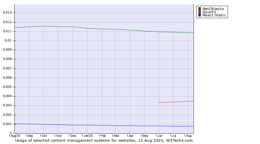 Historical trends in the usage of NetObjects vs. Quarto vs. React Static