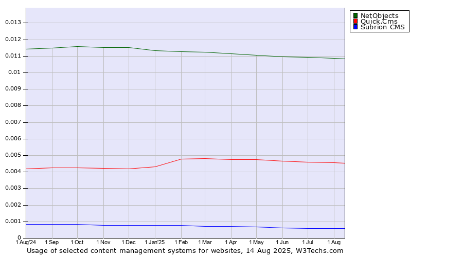 Historical trends in the usage of NetObjects vs. Quick.Cms vs. Subrion CMS