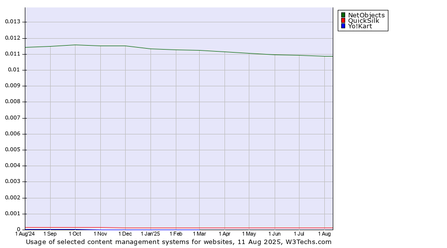 Historical trends in the usage of NetObjects vs. QuickSilk vs. Yo!Kart