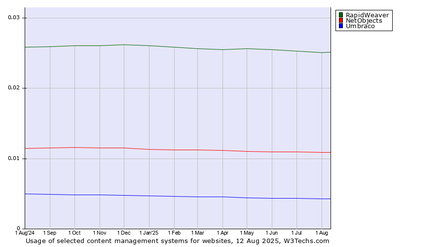 Historical trends in the usage of RapidWeaver vs. NetObjects vs. Umbraco