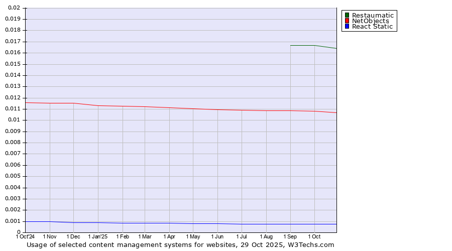 Historical trends in the usage of Restaumatic vs. NetObjects vs. React Static