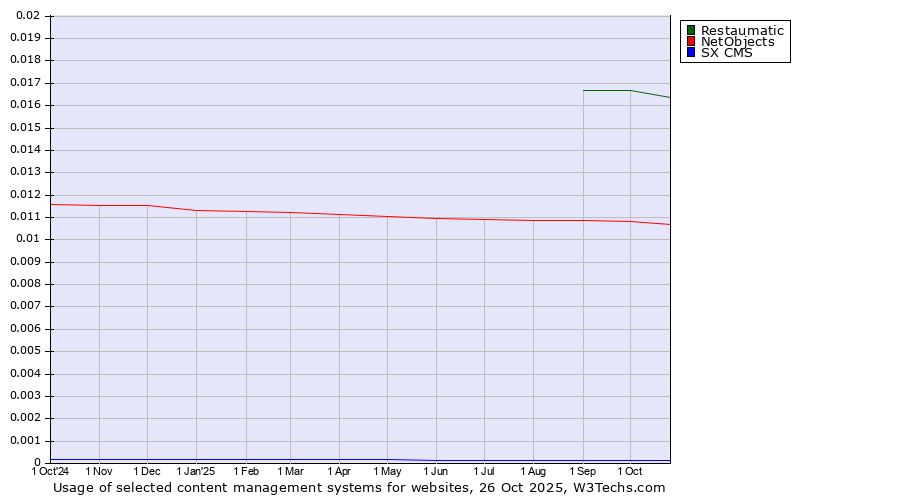 Historical trends in the usage of Restaumatic vs. NetObjects vs. SX CMS