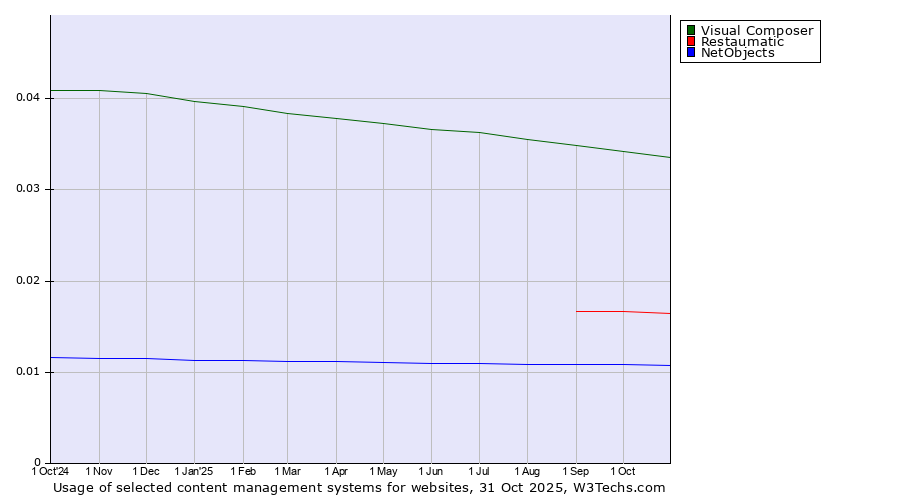 Historical trends in the usage of Visual Composer vs. Restaumatic vs. NetObjects