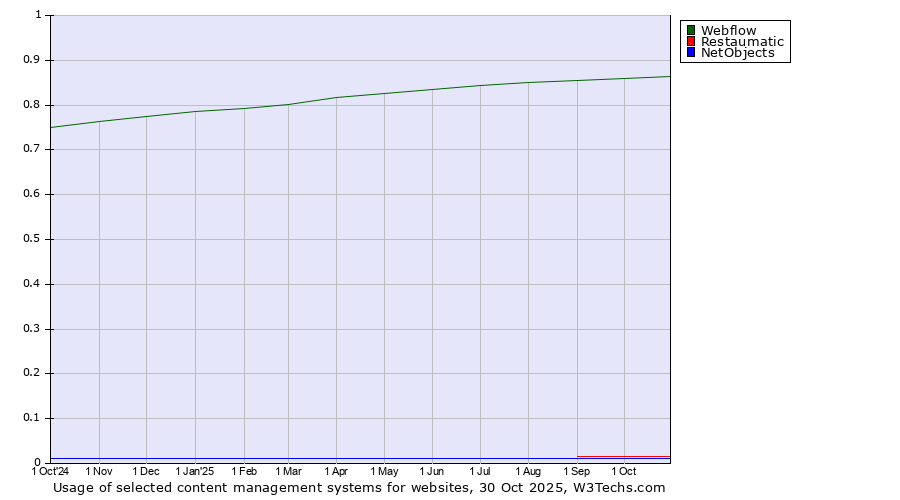 Historical trends in the usage of Webflow vs. Restaumatic vs. NetObjects