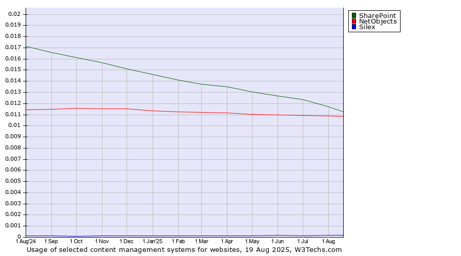 Historical trends in the usage of SharePoint vs. NetObjects vs. Silex