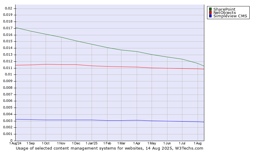 Historical trends in the usage of SharePoint vs. NetObjects vs. Simpleview CMS