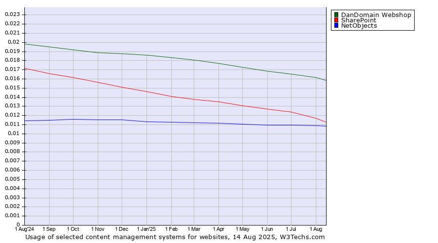 Historical trends in the usage of DanDomain Webshop vs. SharePoint vs. NetObjects