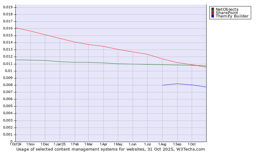 Historical trends in the usage of SharePoint vs. NetObjects vs. Themify Builder