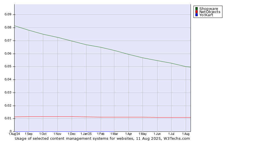 Historical trends in the usage of Shopware vs. NetObjects vs. Yo!Kart