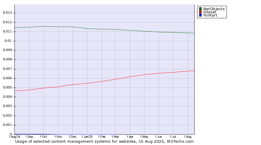 Historical trends in the usage of NetObjects vs. Sitejet vs. Yo!Kart
