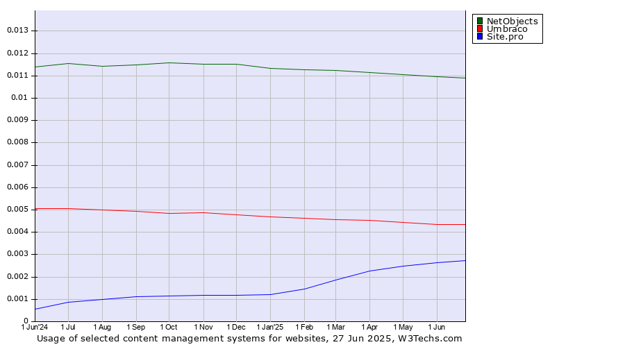 Historical trends in the usage of NetObjects vs. Umbraco vs. Site.pro