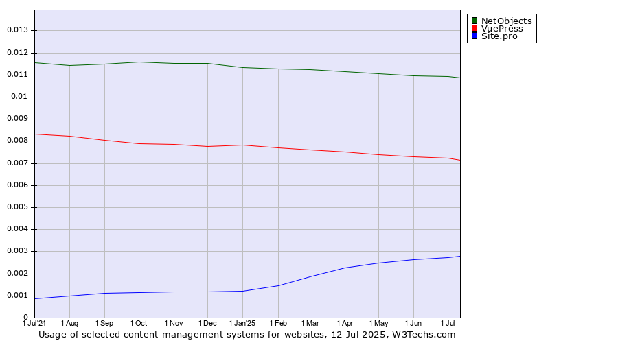 Historical trends in the usage of NetObjects vs. VuePress vs. Site.pro