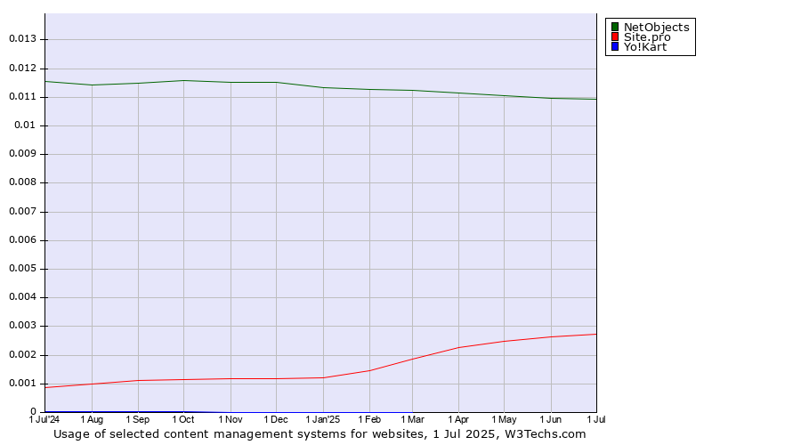 Historical trends in the usage of NetObjects vs. Site.pro vs. Yo!Kart