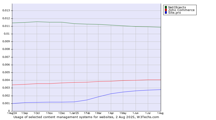 Historical trends in the usage of NetObjects vs. Zoho Commerce vs. Site.pro