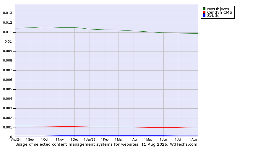 Historical trends in the usage of NetObjects vs. Cendyn CMS vs. Svbtle