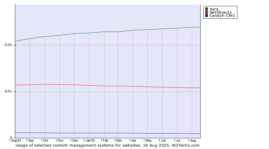 Historical trends in the usage of Xara vs. NetObjects vs. Cendyn CMS