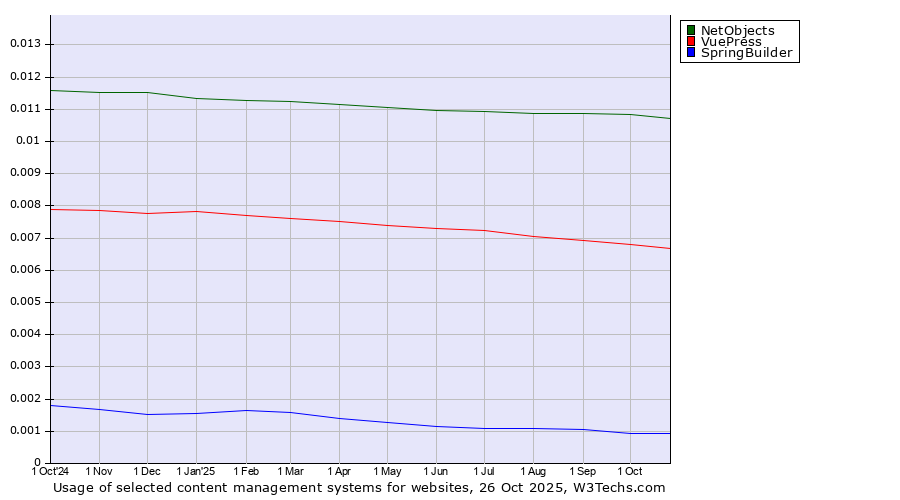 Historical trends in the usage of NetObjects vs. VuePress vs. SpringBuilder
