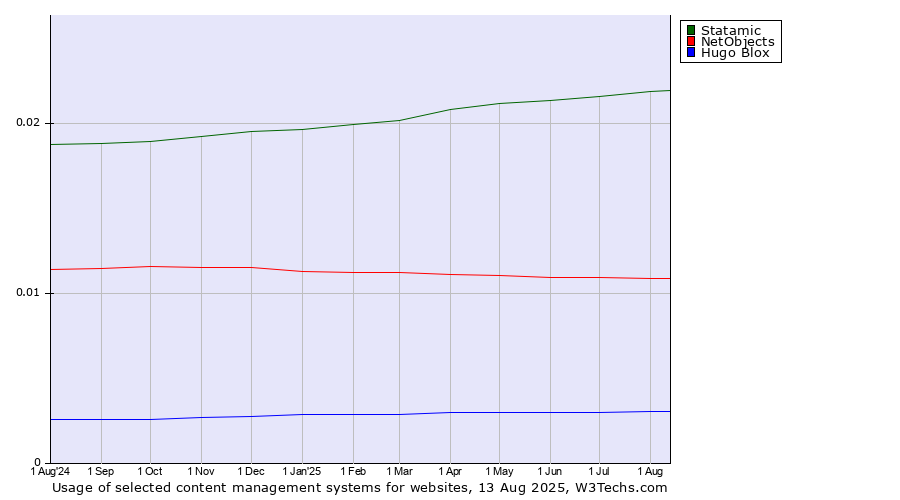 Historical trends in the usage of Statamic vs. NetObjects vs. Hugo Blox