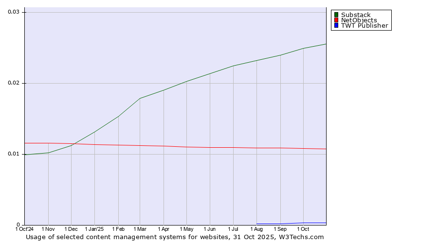 Historical trends in the usage of Substack vs. NetObjects vs. TWT Publisher
