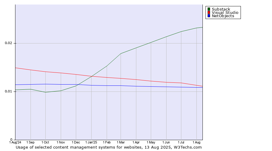 Historical trends in the usage of Substack vs. Visual Studio vs. NetObjects