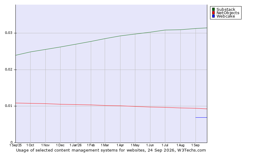Historical trends in the usage of Substack vs. NetObjects vs. Webcake