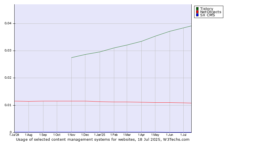 Historical trends in the usage of Tistory vs. NetObjects vs. SX CMS