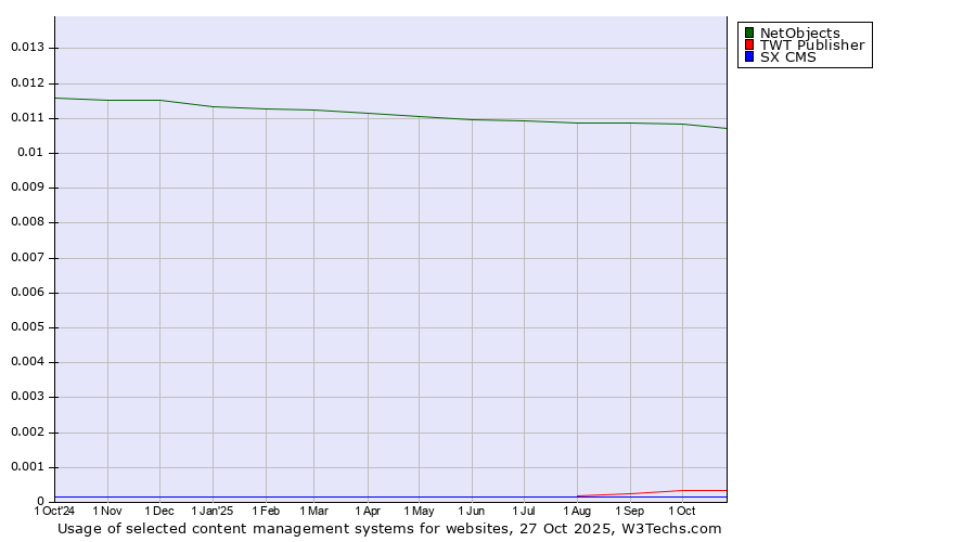 Historical trends in the usage of NetObjects vs. TWT Publisher vs. SX CMS